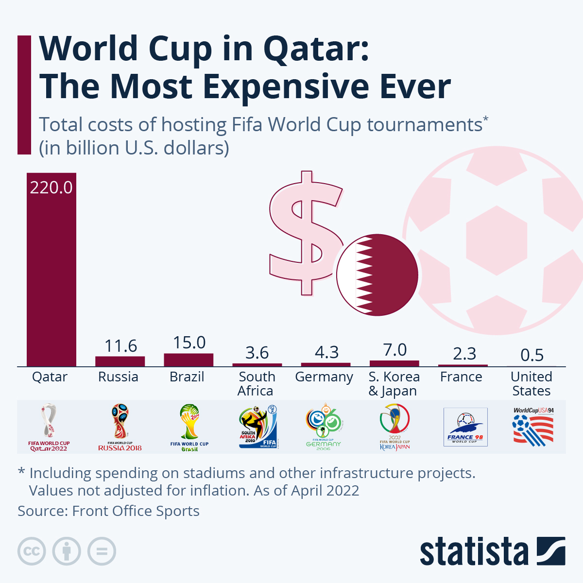 Chart: World Cup in Qatar: The Most Expensive Ever | Statista
